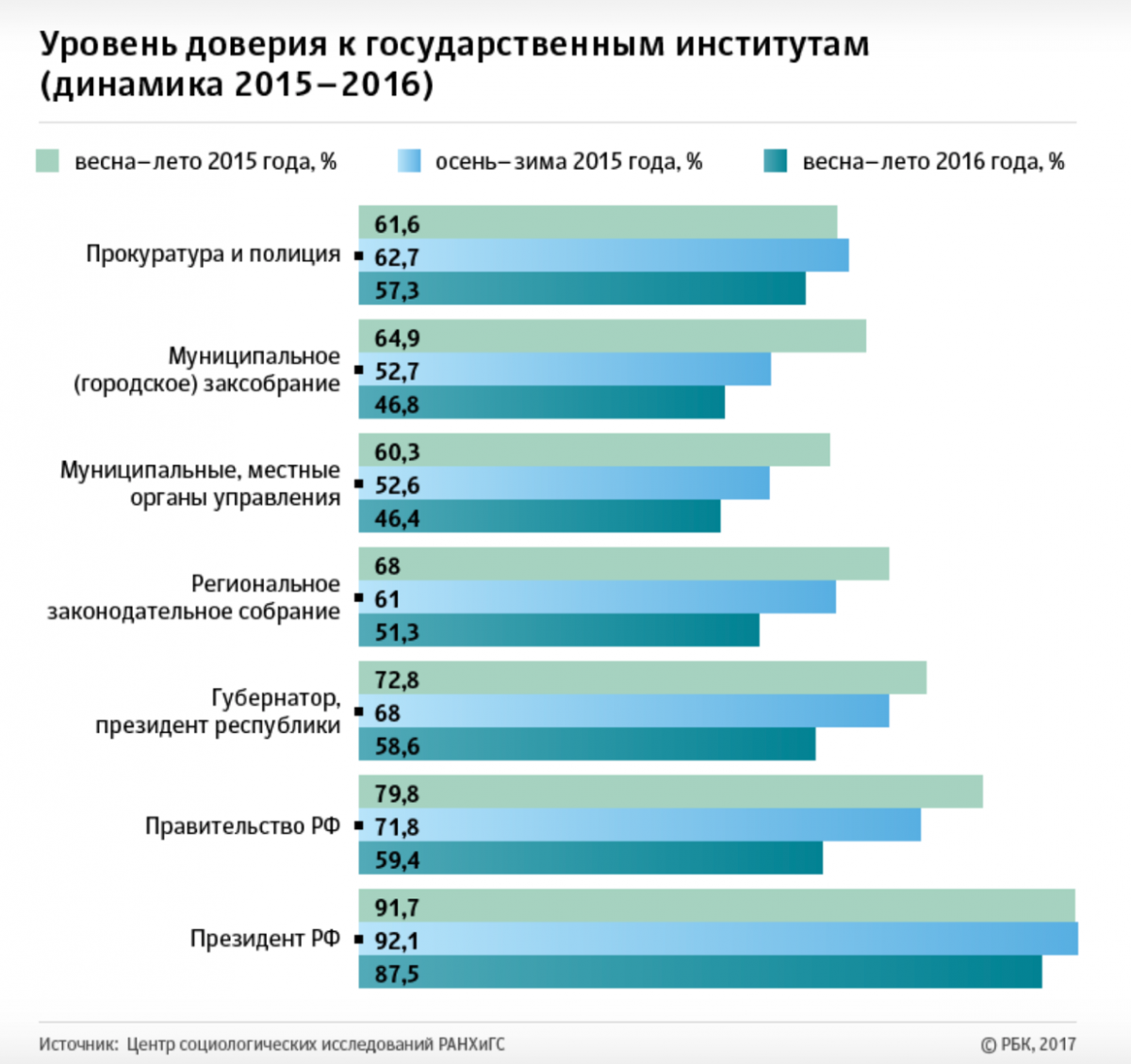 Статистика доверия. Уровень доверия. Уровень доверия к власти. Показатели доверия к власти. Доверие к власти в России статистика.